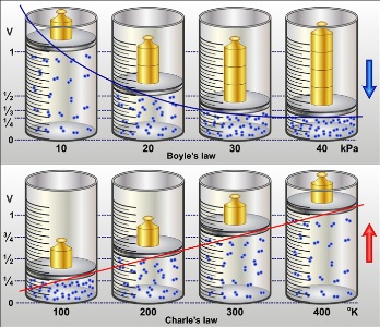Depiction of Boyle&#039;s Law and Charles&#039; Law